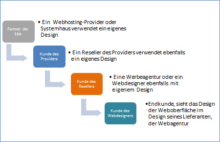 Weboberfläche zur Domainverwaltung der Reseller-Kunden.